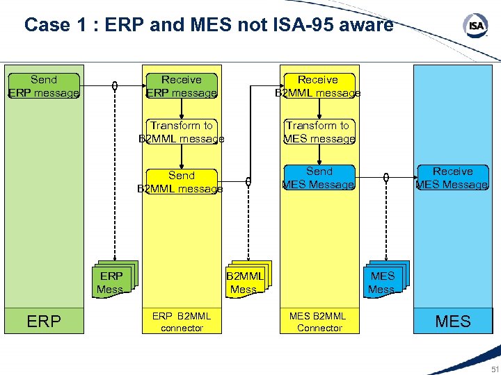 Case 1 : ERP and MES not ISA-95 aware Send ERP message Receive B