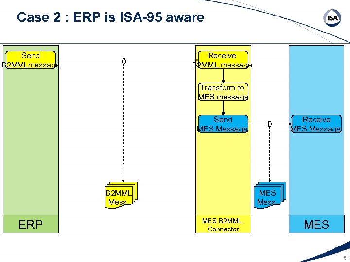 Case 2 : ERP is ISA-95 aware Send B 2 MMLmessage Receive B 2