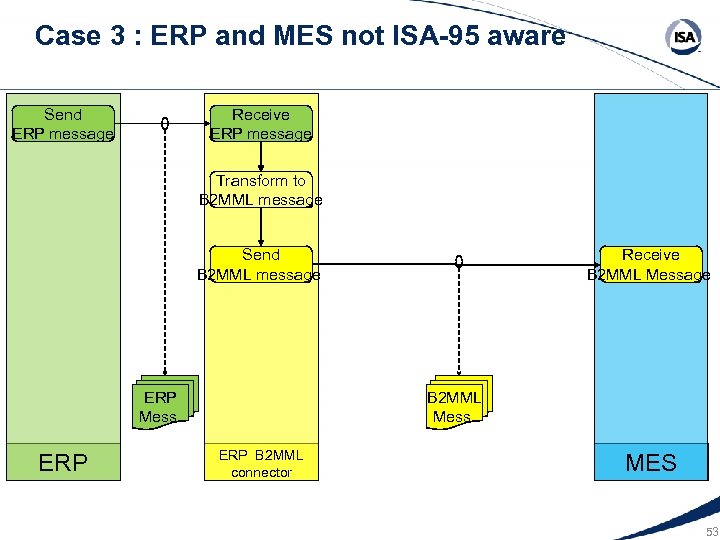 Case 3 : ERP and MES not ISA-95 aware Send ERP message Receive ERP