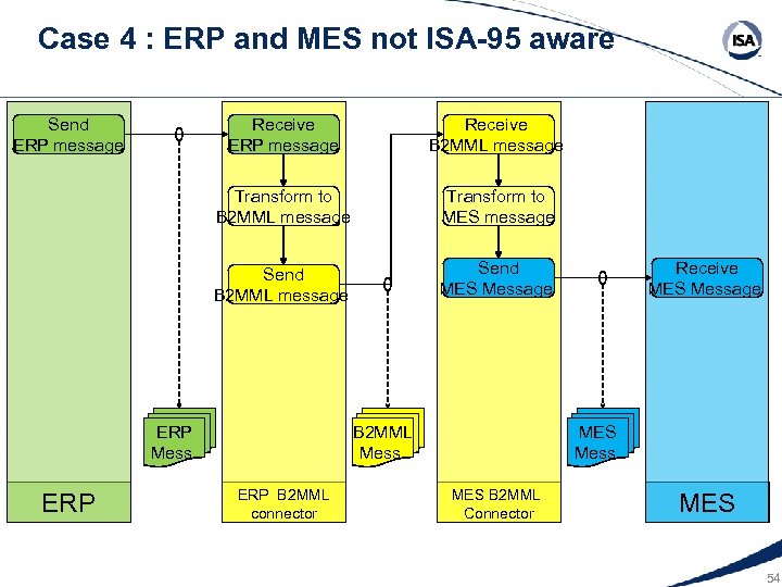 Case 4 : ERP and MES not ISA-95 aware Send ERP message Receive B
