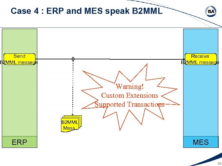 Case 4 : ERP and MES speak B 2 MML Send B 2 MML