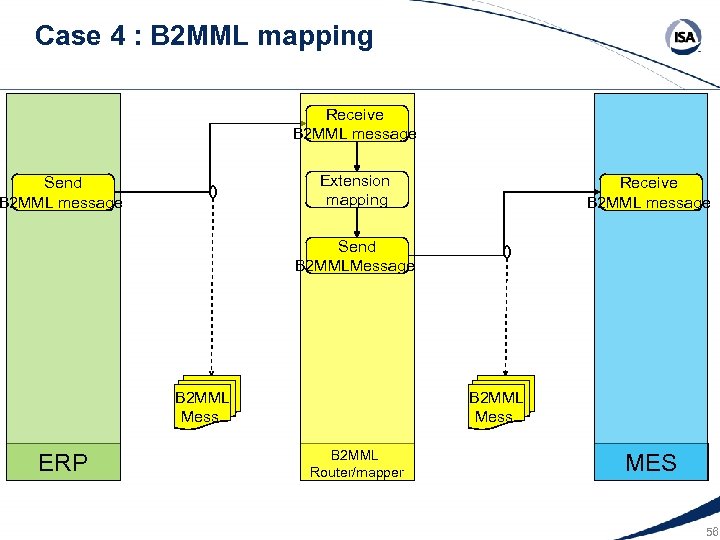 Case 4 : B 2 MML mapping Receive B 2 MML message Extension mapping
