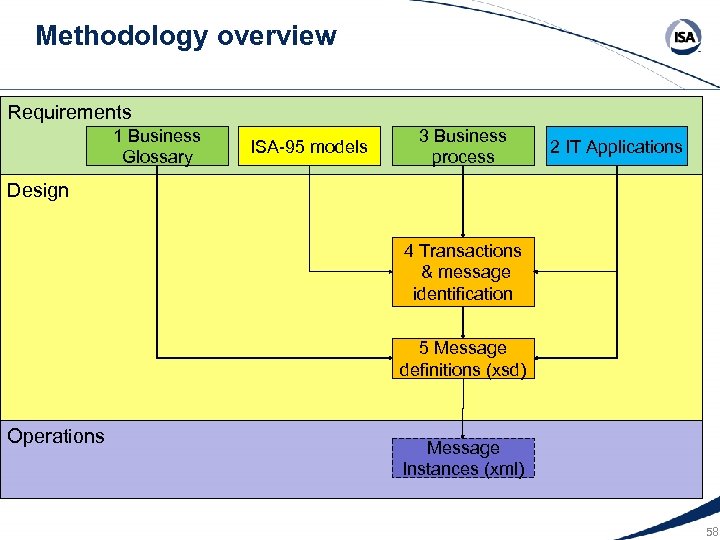 Methodology overview Requirements 1 Business Glossary ISA-95 models 3 Business process 2 IT Applications