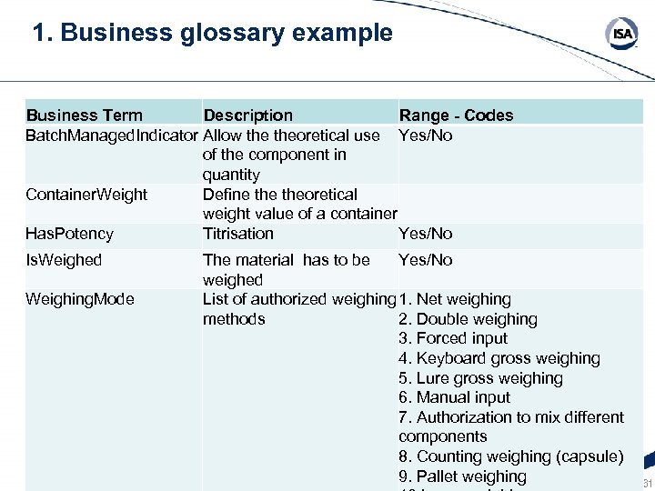 1. Business glossary example Business Term Description Range - Codes Batch. Managed. Indicator Allow