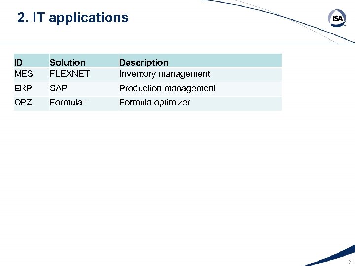 2. IT applications ID MES Solution FLEXNET Description Inventory management ERP SAP Production management