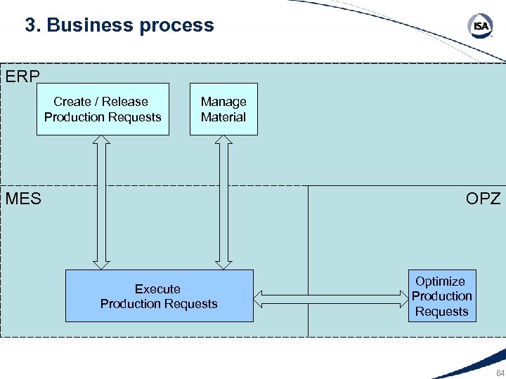3. Business process ERP Create / Release Production Requests Manage Material MES OPZ Execute