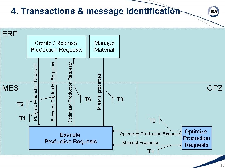 4. Transactions & message identification ERP T 1 Manage Material T 6 Material properties