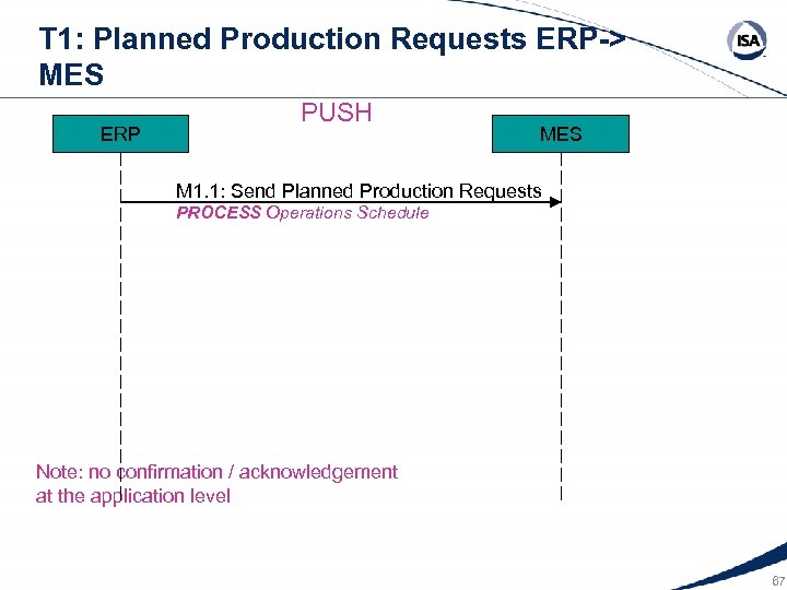 T 1: Planned Production Requests ERP-> MES ERP PUSH MES M 1. 1: Send