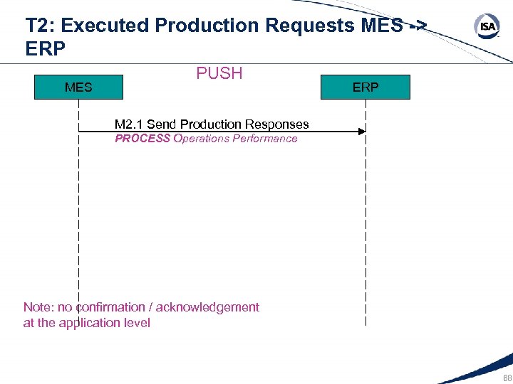 T 2: Executed Production Requests MES -> ERP MES PUSH ERP M 2. 1