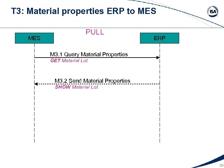 T 3: Material properties ERP to MES PULL ERP M 3. 1 Query Material