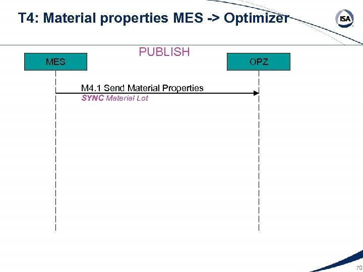 T 4: Material properties MES -> Optimizer MES PUBLISH OPZ M 4. 1 Send