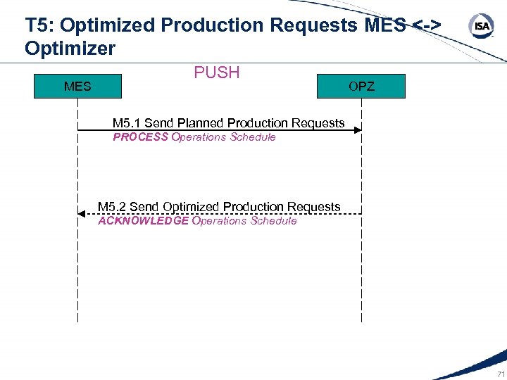 T 5: Optimized Production Requests MES <-> Optimizer MES PUSH OPZ M 5. 1