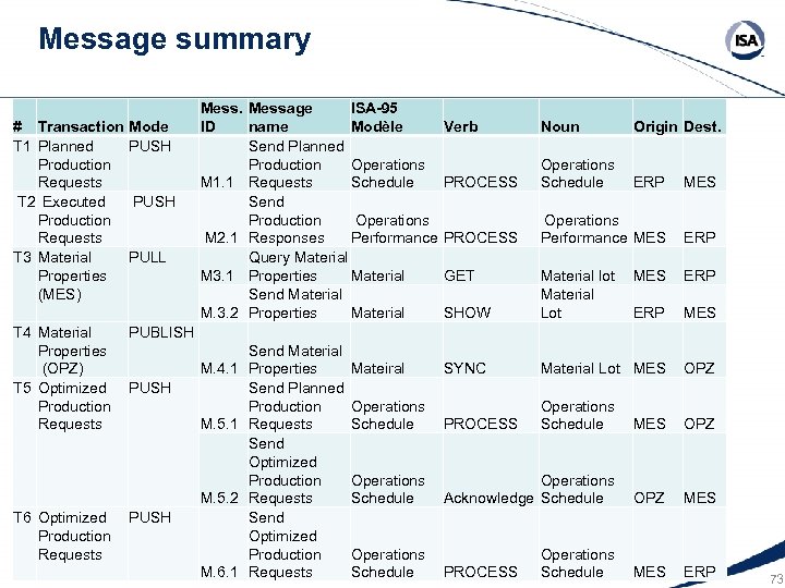 Message summary # Transaction T 1 Planned Production Requests T 2 Executed Production Requests