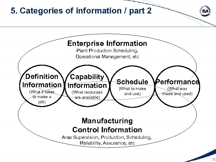 5. Categories of information / part 2 Enterprise Information Plant Production Scheduling, Operational Management,