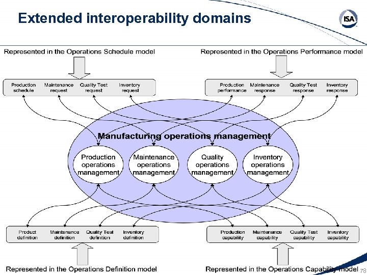 Extended interoperability domains 78 