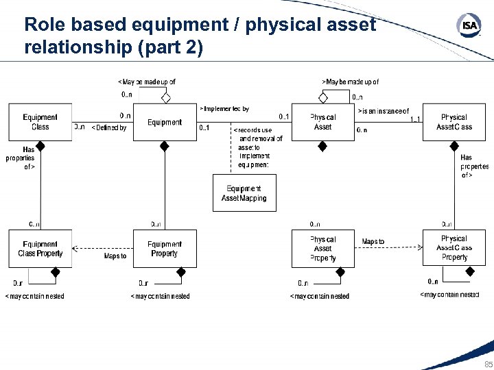 Role based equipment / physical asset relationship (part 2) 85 