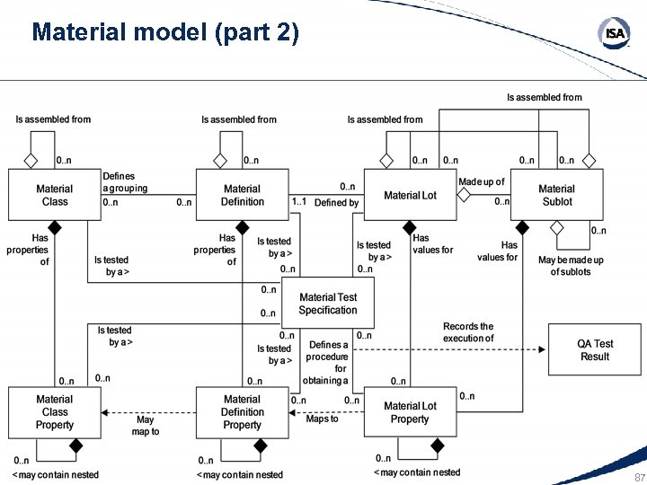 Material model (part 2) 87 