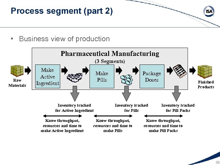 Process segment (part 2) • Business view of production Pharmaceutical Manufacturing (3 Segments) Raw