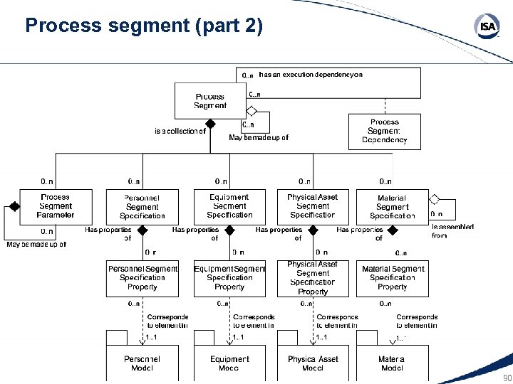 Process segment (part 2) 90 