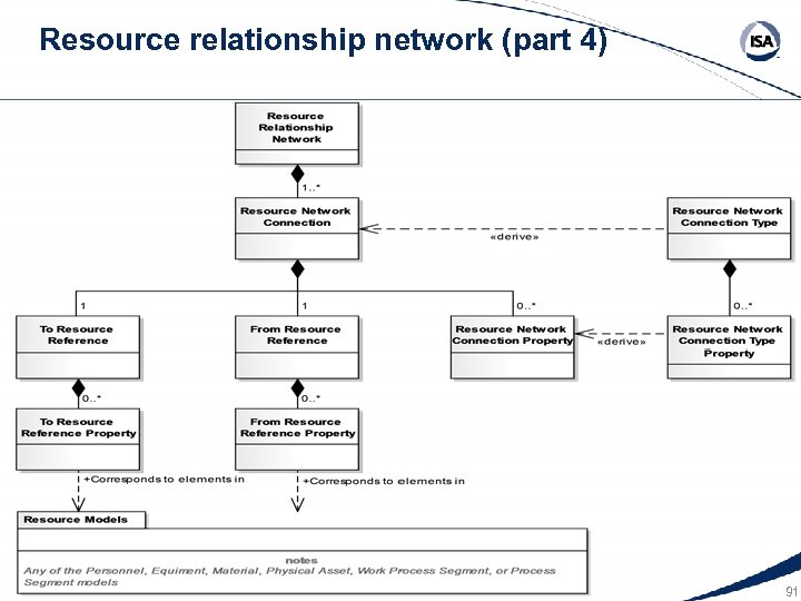 Resource relationship network (part 4) 91 