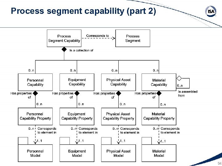 Process segment capability (part 2) 94 