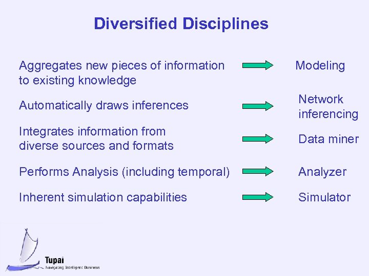 Diversified Disciplines Aggregates new pieces of information to existing knowledge Modeling Automatically draws inferences