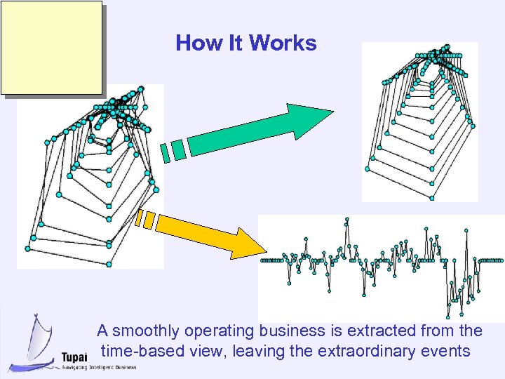 How It Works A smoothly operating business is extracted from the time-based view, leaving