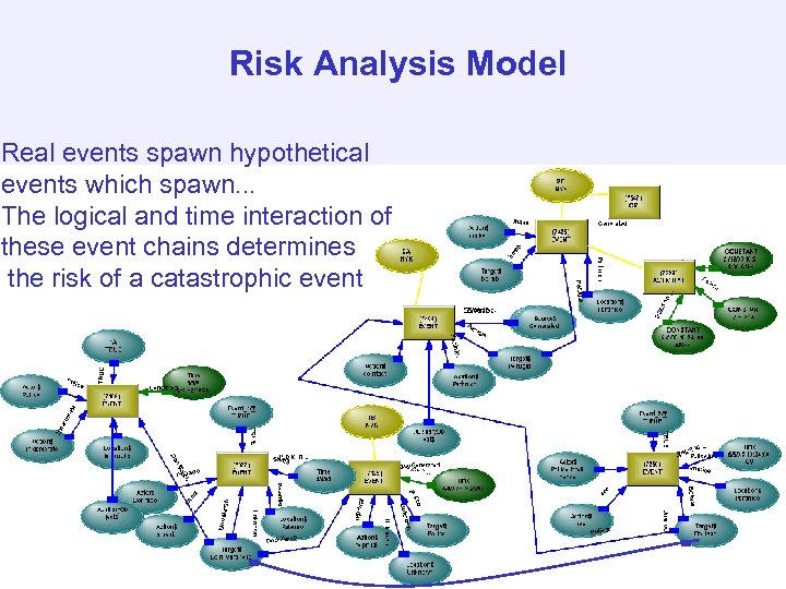 Risk Analysis Model Real events spawn hypothetical events which spawn. . . The logical