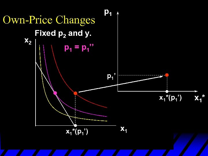 Own-Price Changes p 1 Fixed p 2 and y. p 1 = p 1’’