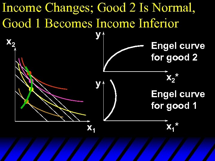Income Changes; Good 2 Is Normal, Good 1 Becomes Income Inferior x 2 y