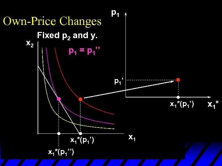 Own-Price Changes p 1 Fixed p 2 and y. p 1 = p 1’’
