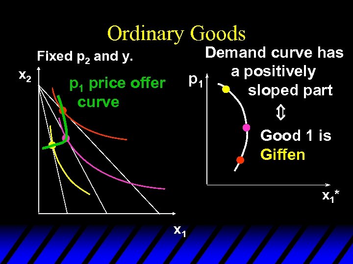 Ordinary Goods Demand curve has a positively p 1 sloped part Fixed p 2