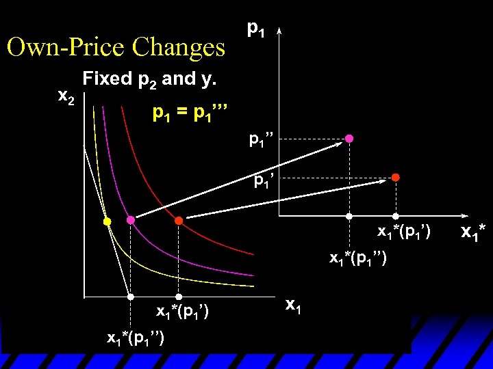 Own-Price Changes p 1 Fixed p 2 and y. p 1 = p 1’’’