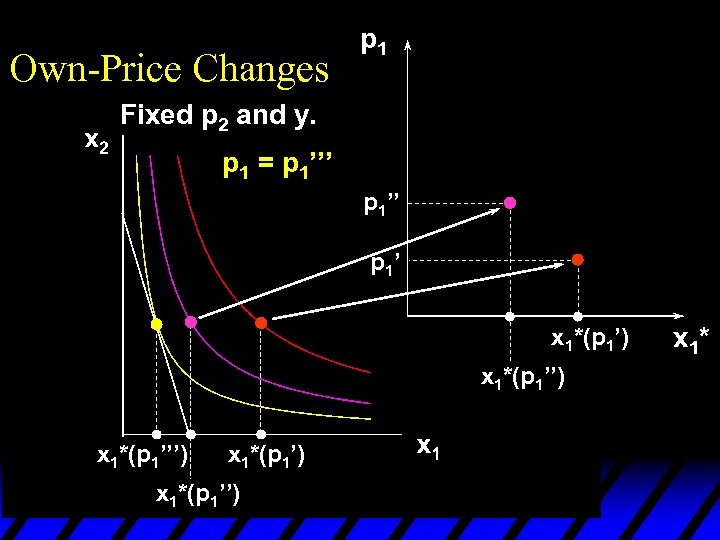 Own-Price Changes p 1 Fixed p 2 and y. p 1 = p 1’’’