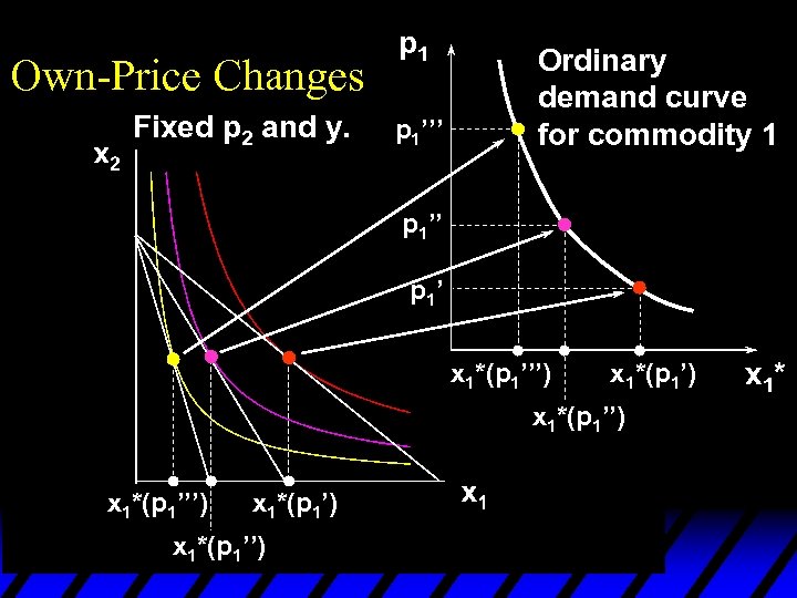 Own-Price Changes Fixed p 2 and y. p 1’’’ Ordinary demand curve for commodity