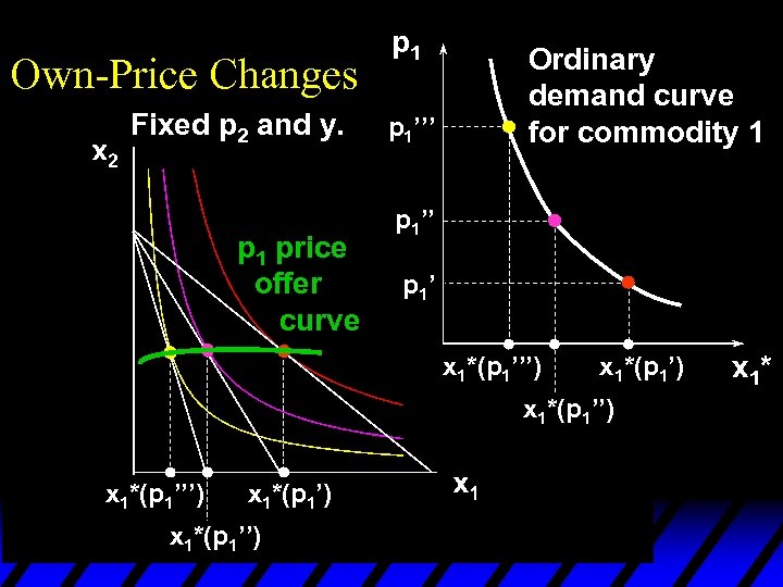 Own-Price Changes Fixed p 2 and y. p 1 price offer curve p 1’’’