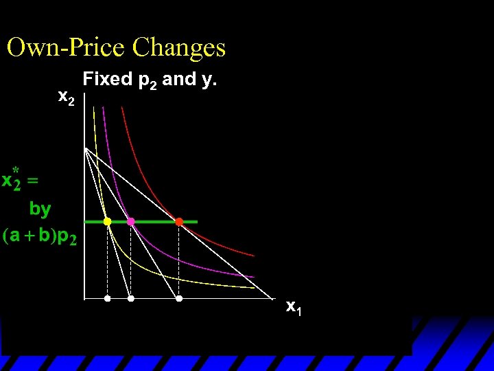 Own-Price Changes Fixed p 2 and y. x 1*(p 1’’’) x 1*(p 1’’) 