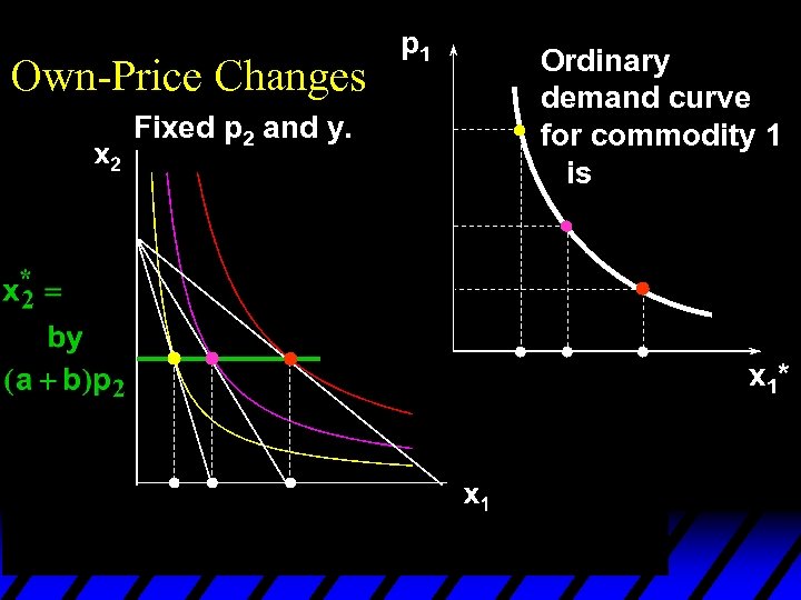 Own-Price Changes Fixed p 2 and y. p 1 Ordinary demand curve for commodity