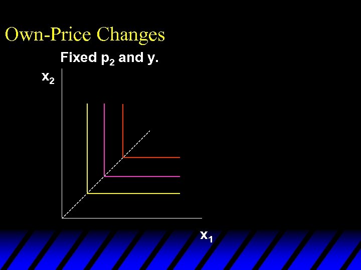 Own-Price Changes Fixed p 2 and y. x 2 x 1 