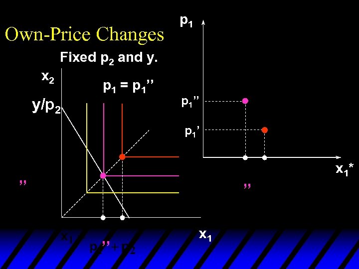 Own-Price Changes p 1 Fixed p 2 and y. x 2 y/p 2 p