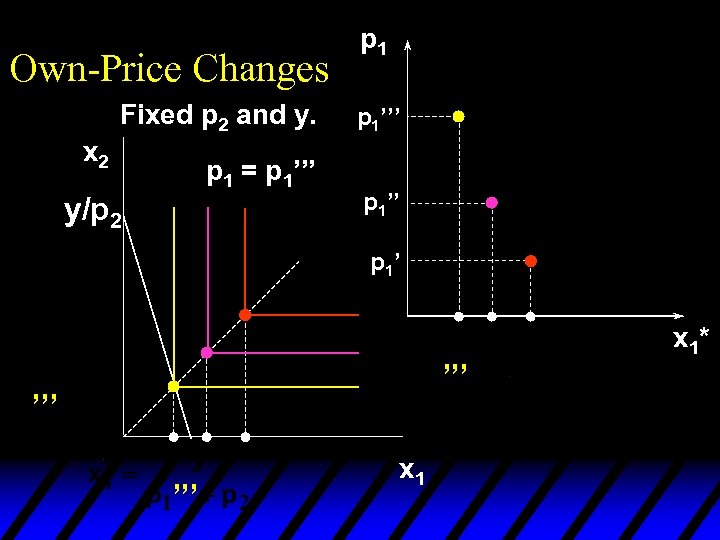 Own-Price Changes Fixed p 2 and y. x 2 p 1 = p 1’’’