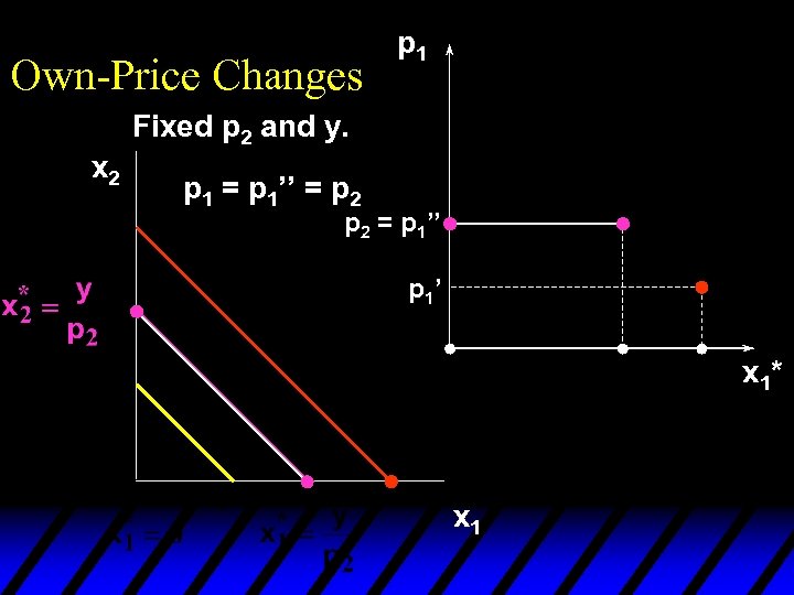 Own-Price Changes p 1 Fixed p 2 and y. x 2 p 1 =