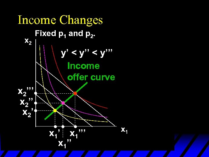 Income Changes Fixed p 1 and p 2. y’ < y’’’ Income offer curve