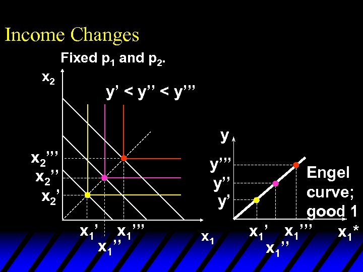 Income Changes Fixed p 1 and p 2. x 2 y’ < y’’’ y