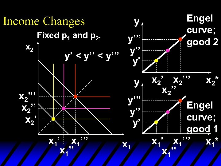 Income Changes y Fixed p 1 and p 2. x 2 y’’’ y’ <