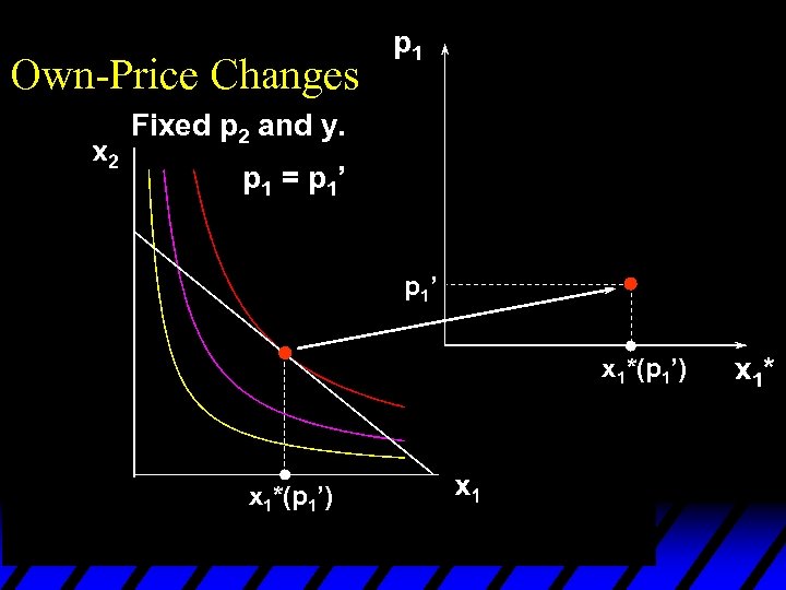 Own-Price Changes p 1 Fixed p 2 and y. p 1 = p 1’