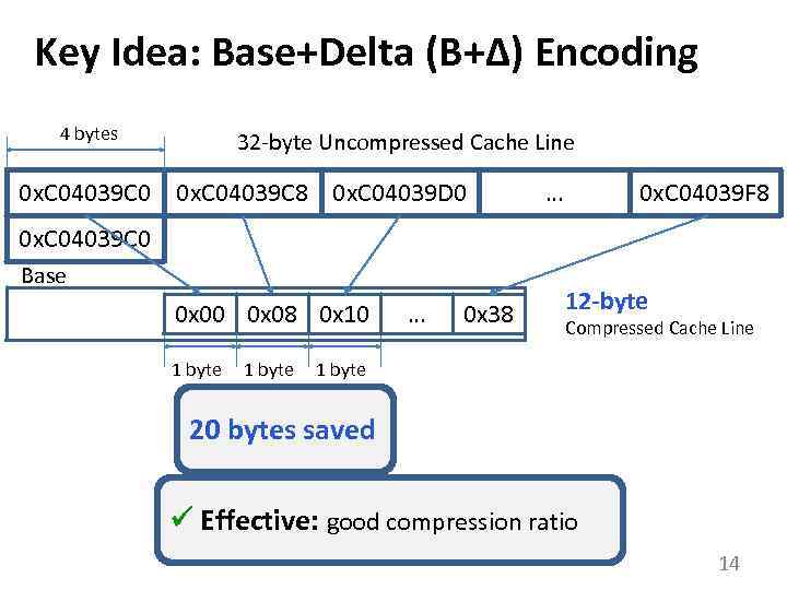 Key Idea: Base+Delta (B+Δ) Encoding 4 bytes 32 -byte Uncompressed Cache Line 0 x.