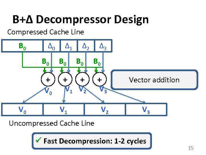 B+Δ Decompressor Design Compressed Cache Line B 0 Δ 1 Δ 2 Δ 3