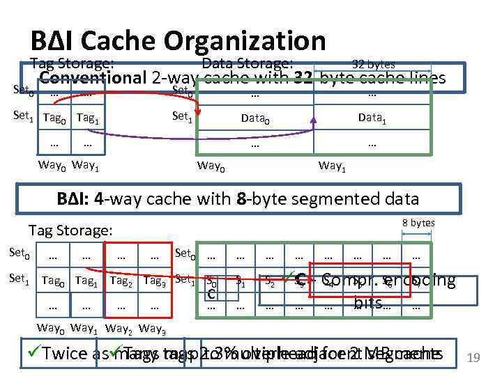 BΔI Cache Organization Tag Storage: Set 0 Data Storage: 32 bytes Conventional 2 -way