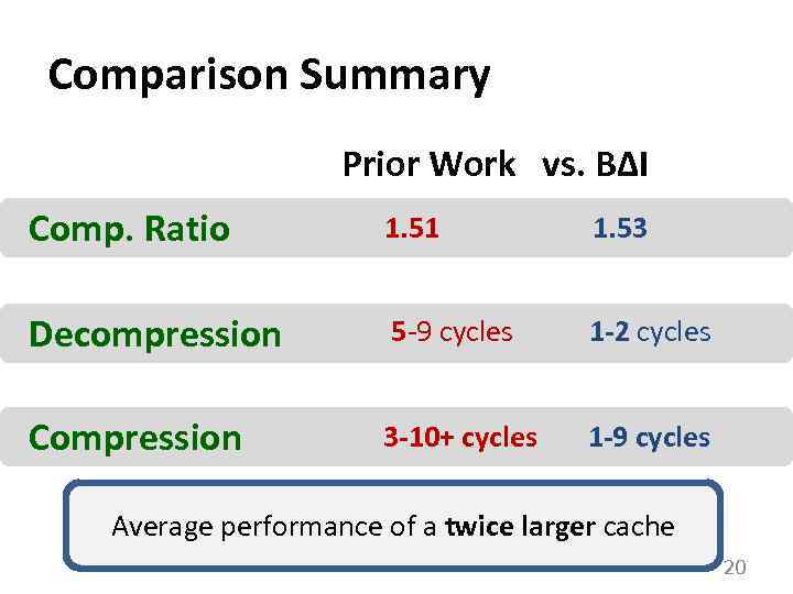 Comparison Summary Prior Work vs. BΔI Comp. Ratio 1. 51 1. 53 Decompression 5
